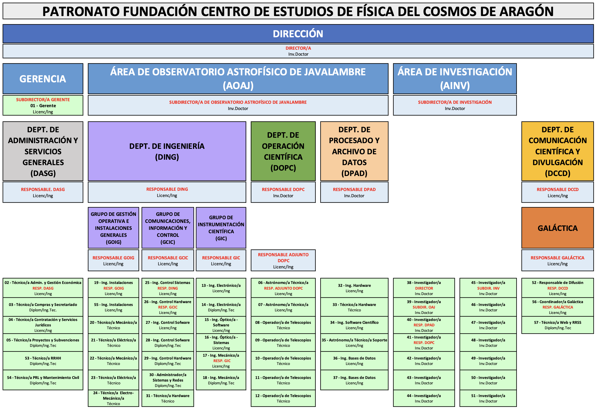 Estructura Organizativa del CEFCA y Relacionales de Puestos de Trabajo